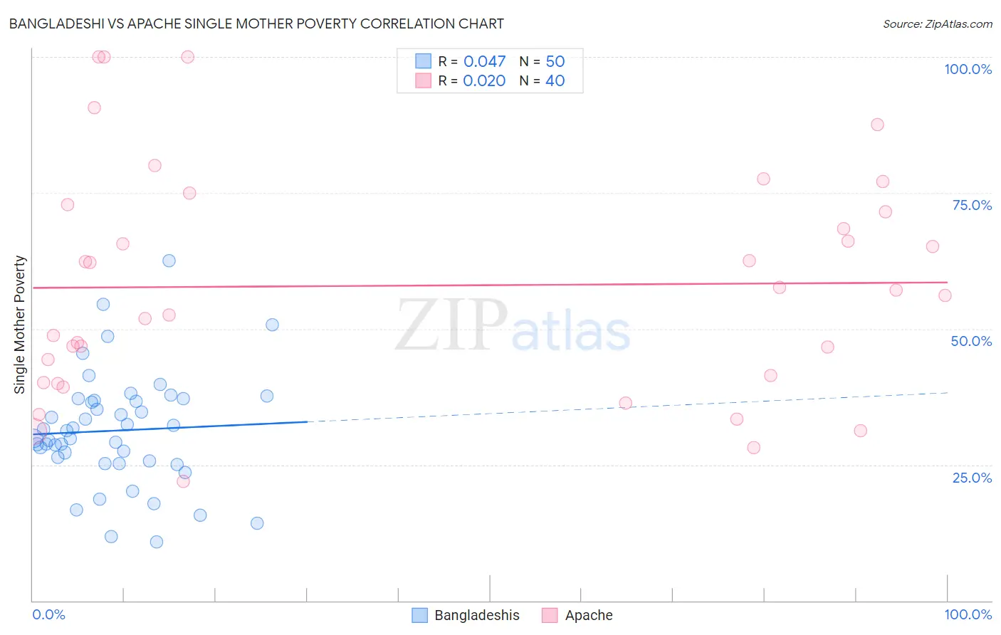 Bangladeshi vs Apache Single Mother Poverty