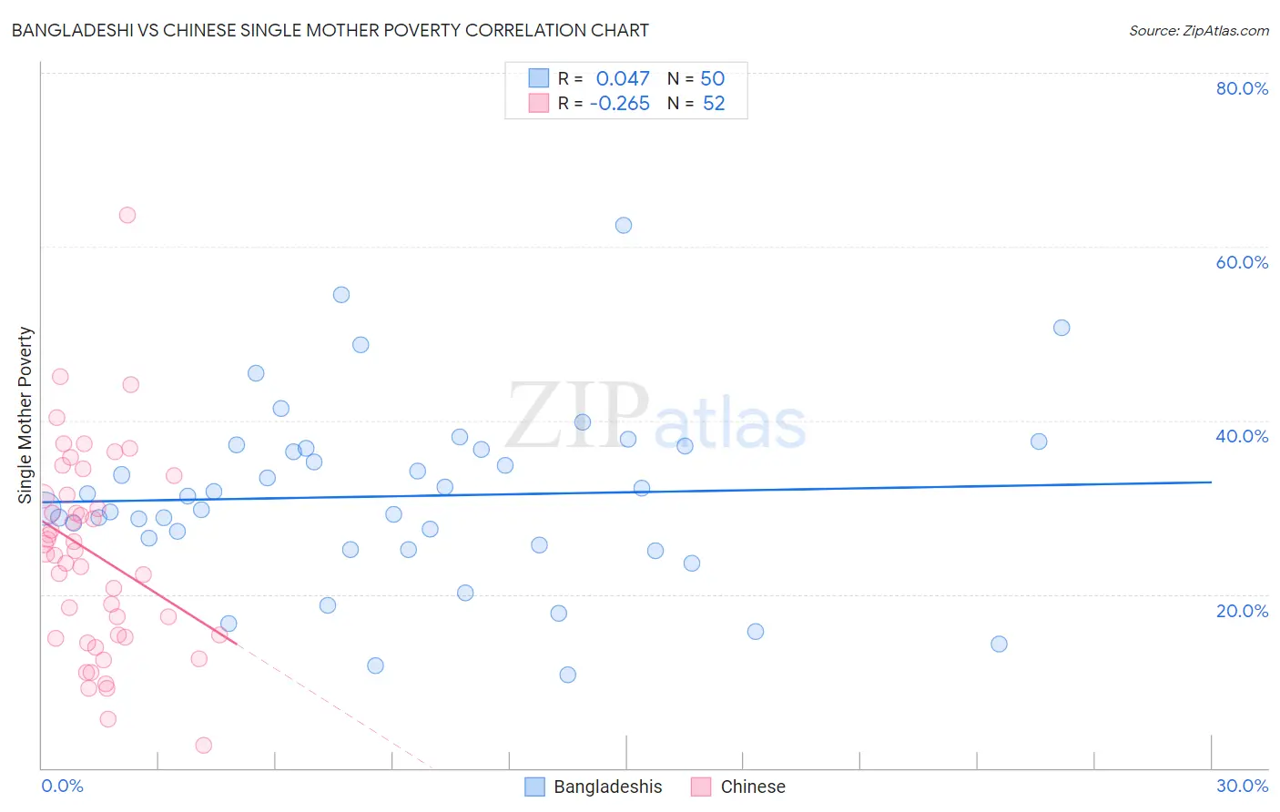 Bangladeshi vs Chinese Single Mother Poverty