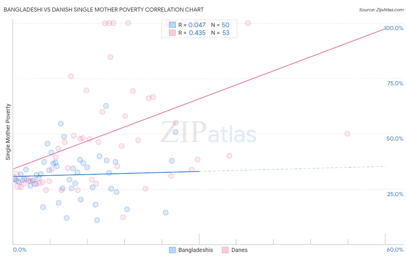 Bangladeshi vs Danish Single Mother Poverty