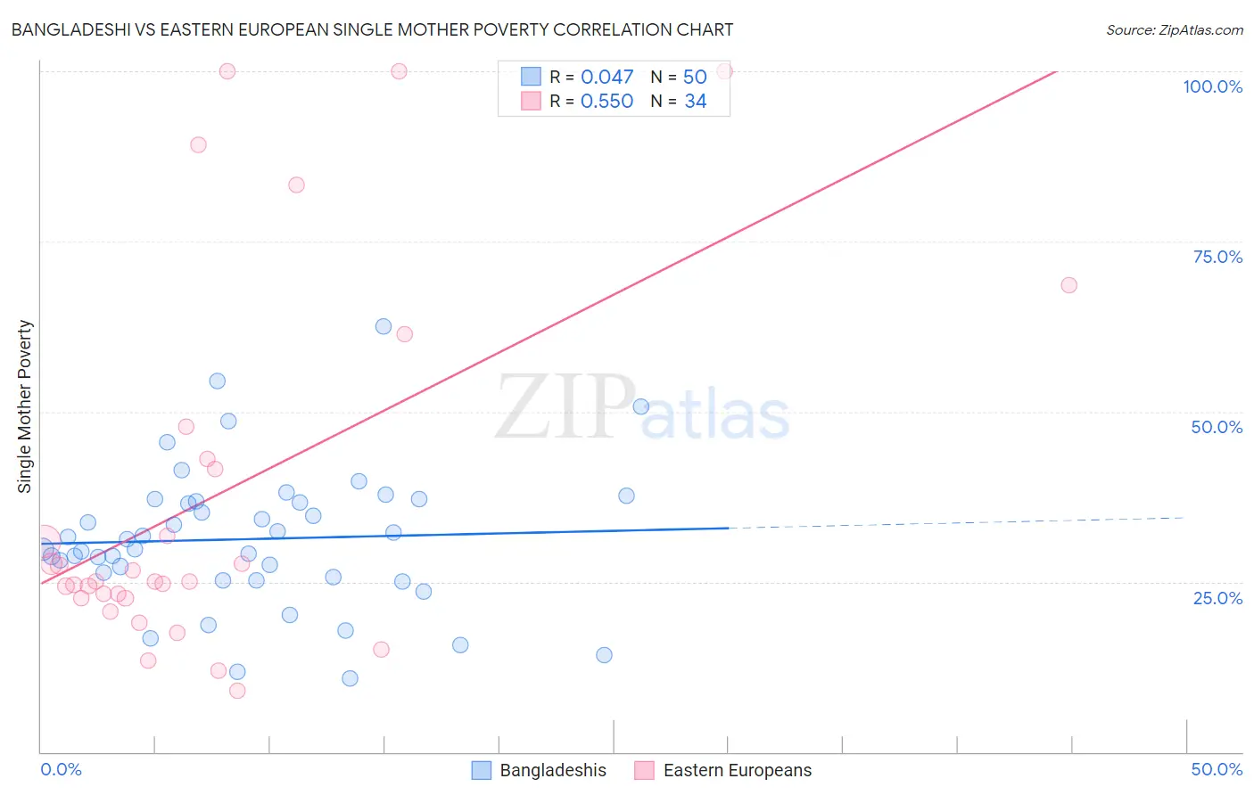 Bangladeshi vs Eastern European Single Mother Poverty