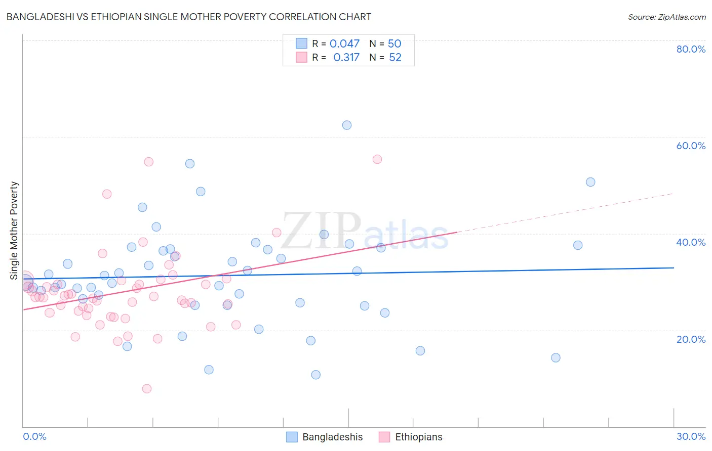 Bangladeshi vs Ethiopian Single Mother Poverty