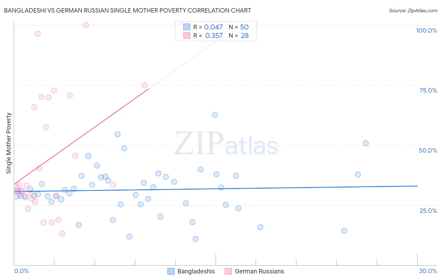 Bangladeshi vs German Russian Single Mother Poverty