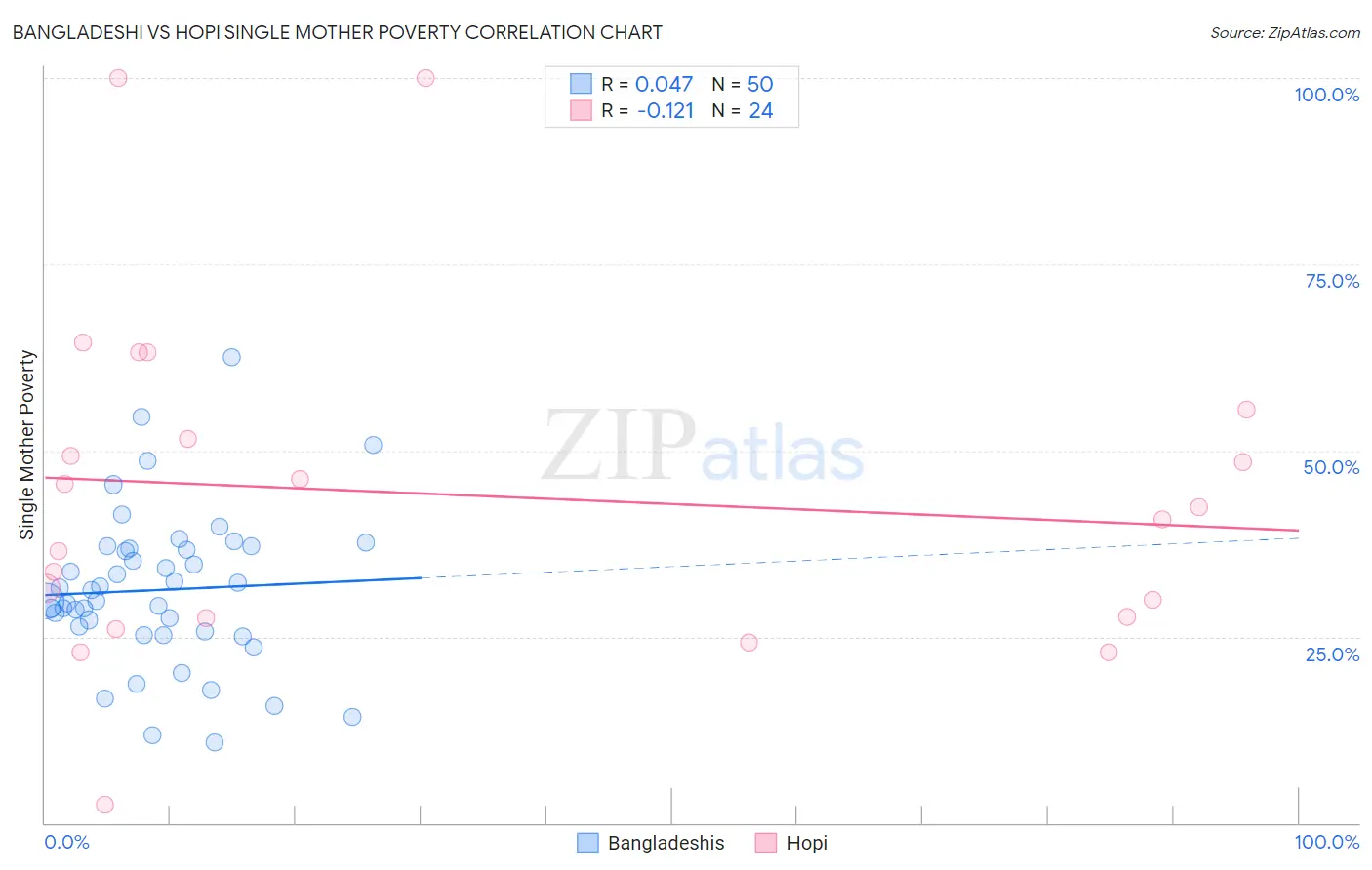 Bangladeshi vs Hopi Single Mother Poverty