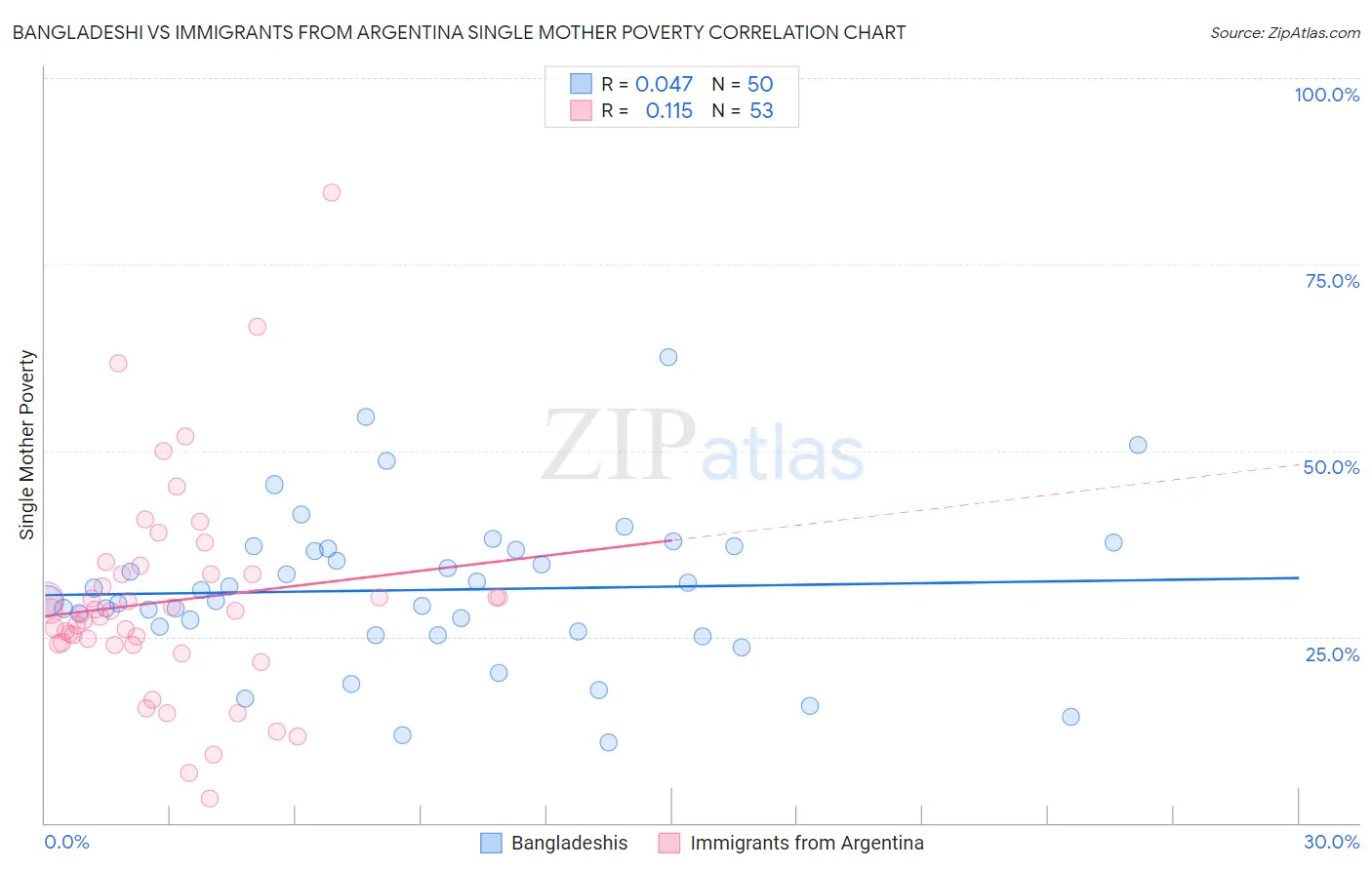 Bangladeshi vs Immigrants from Argentina Single Mother Poverty