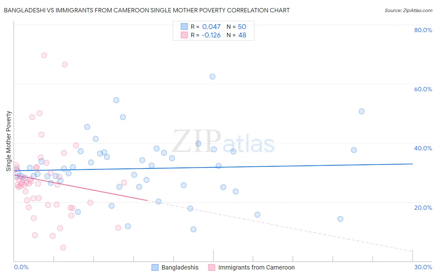 Bangladeshi vs Immigrants from Cameroon Single Mother Poverty