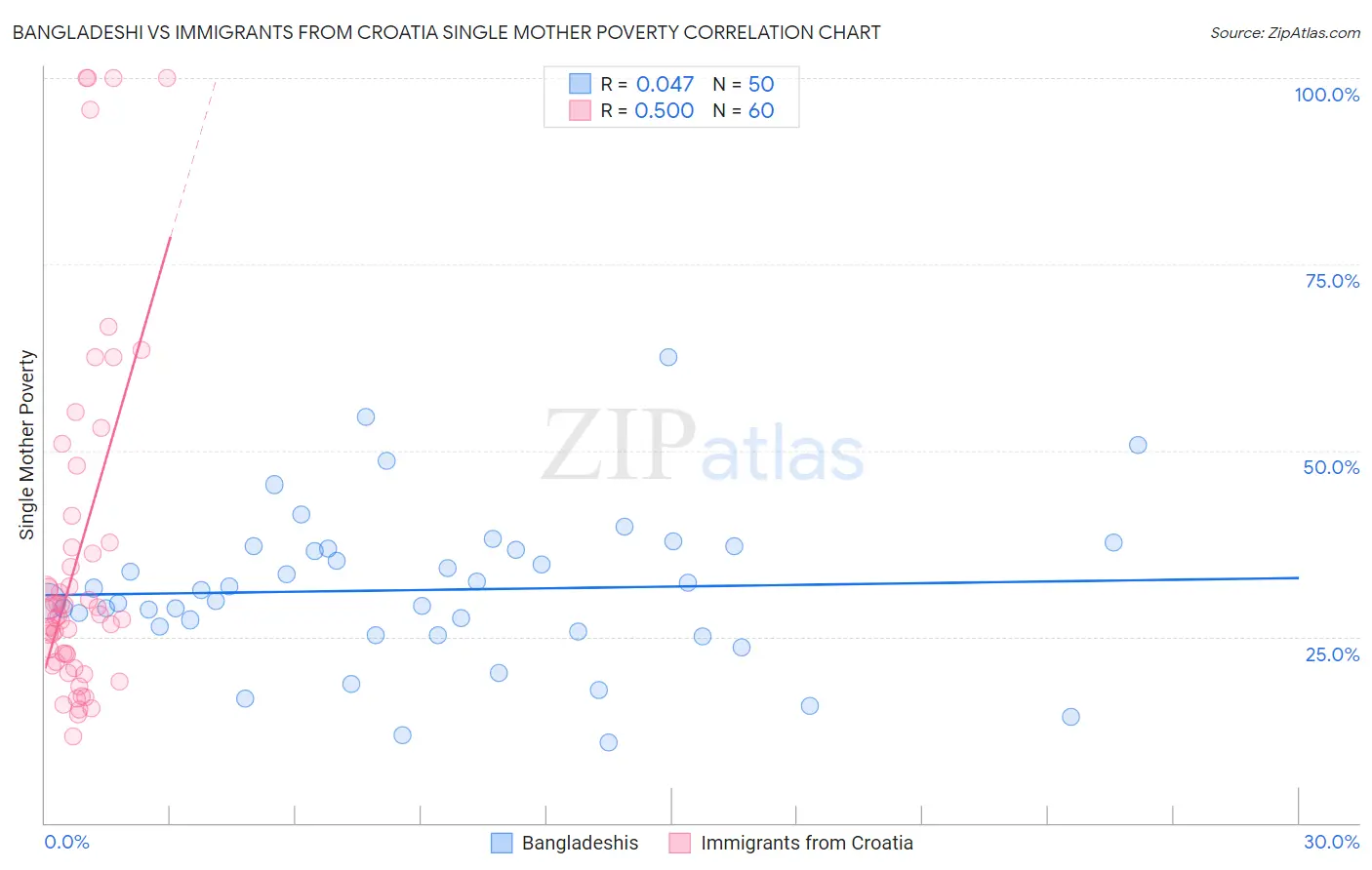 Bangladeshi vs Immigrants from Croatia Single Mother Poverty