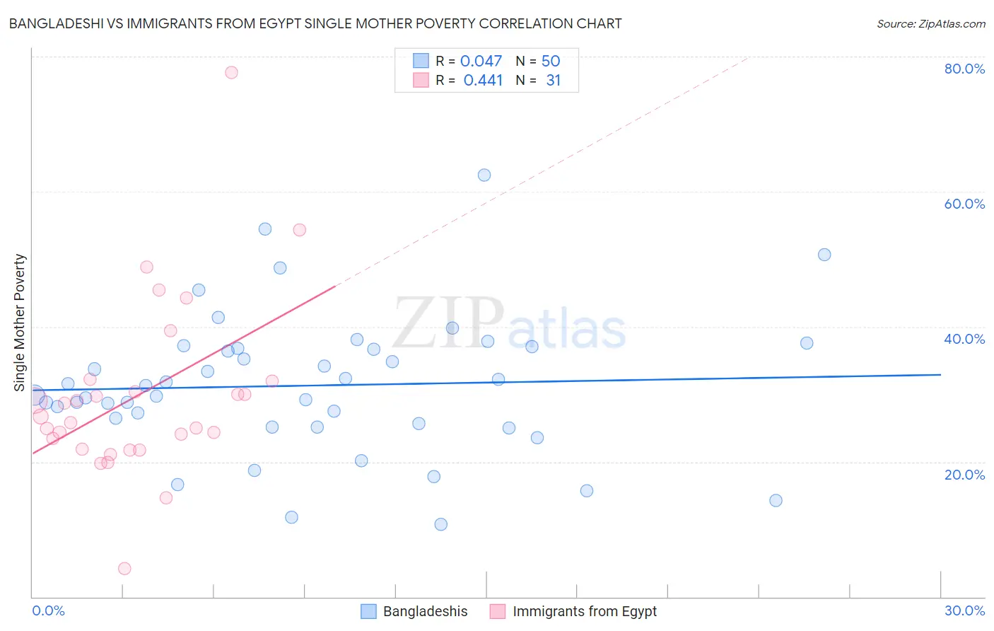Bangladeshi vs Immigrants from Egypt Single Mother Poverty