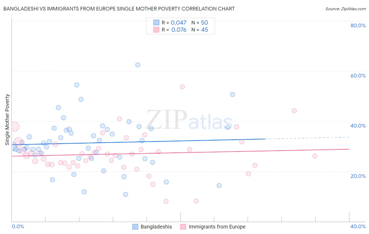 Bangladeshi vs Immigrants from Europe Single Mother Poverty