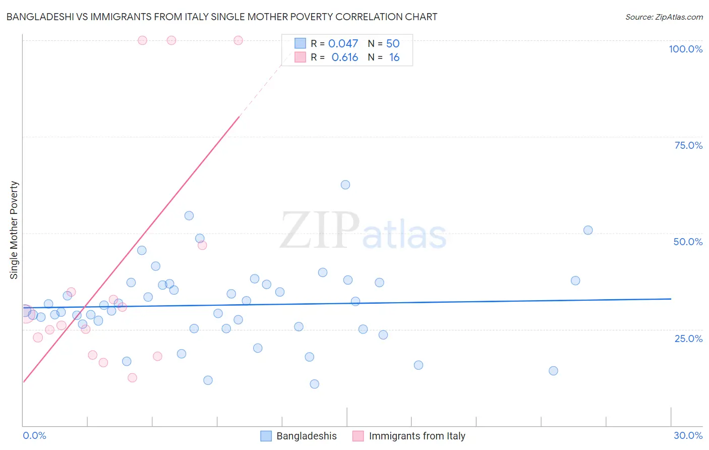 Bangladeshi vs Immigrants from Italy Single Mother Poverty