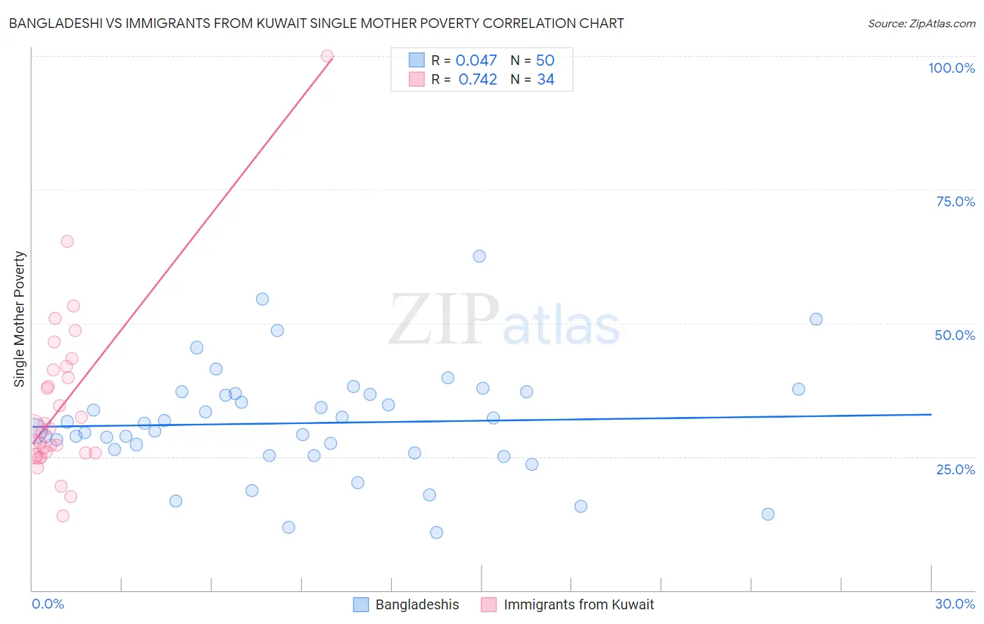 Bangladeshi vs Immigrants from Kuwait Single Mother Poverty