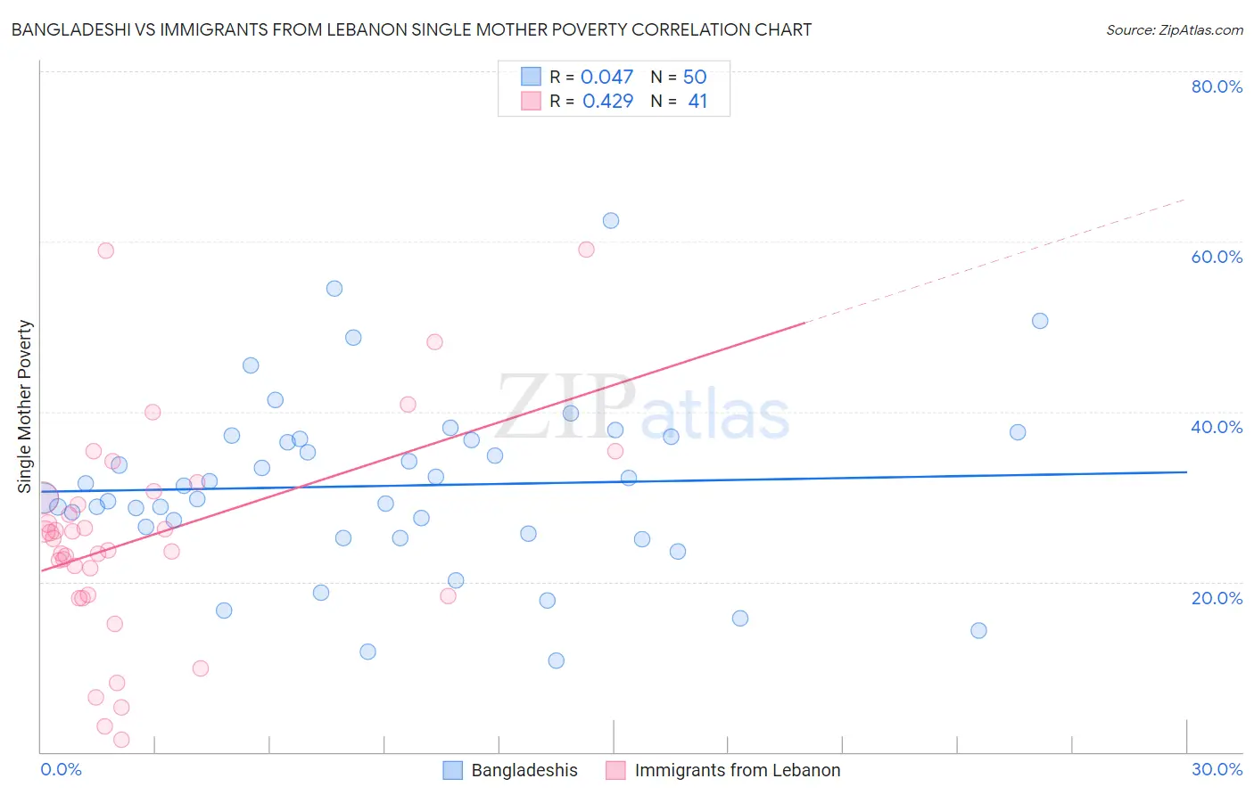 Bangladeshi vs Immigrants from Lebanon Single Mother Poverty