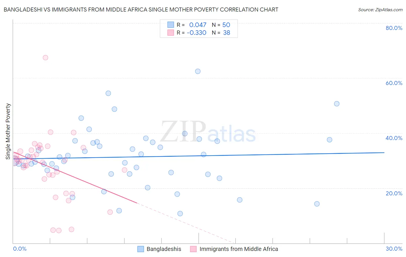 Bangladeshi vs Immigrants from Middle Africa Single Mother Poverty