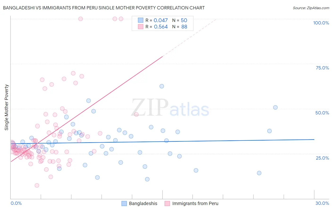 Bangladeshi vs Immigrants from Peru Single Mother Poverty