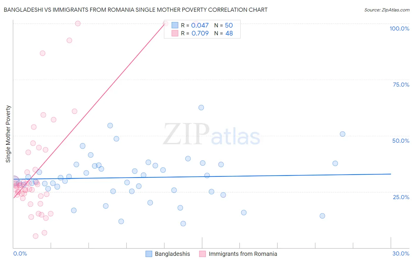 Bangladeshi vs Immigrants from Romania Single Mother Poverty