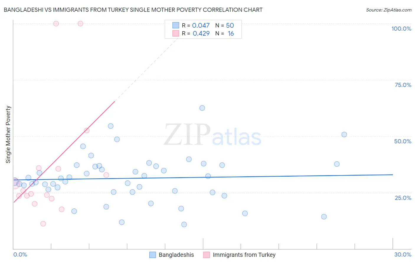 Bangladeshi vs Immigrants from Turkey Single Mother Poverty