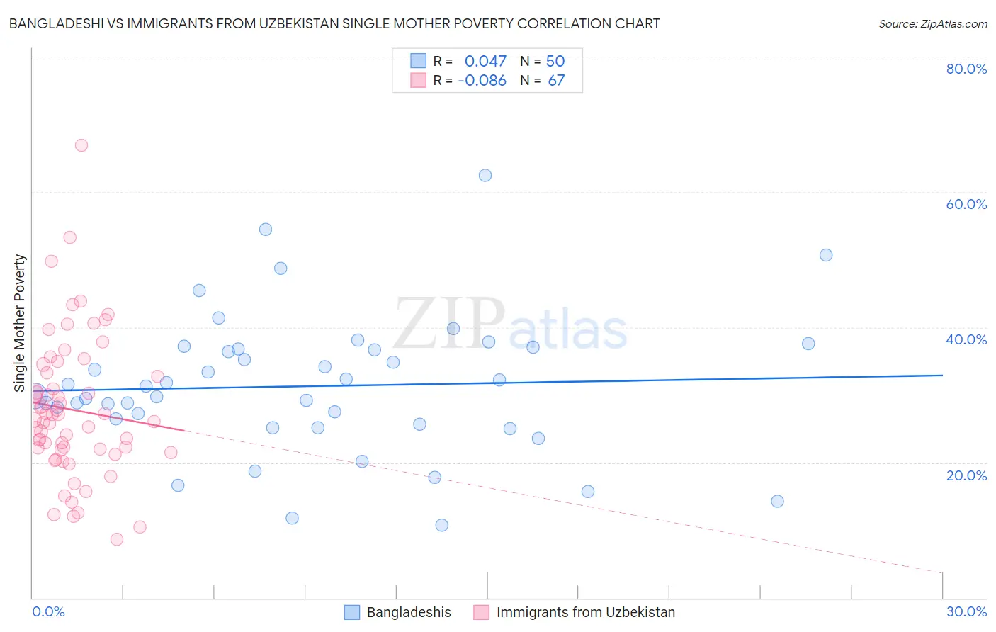 Bangladeshi vs Immigrants from Uzbekistan Single Mother Poverty