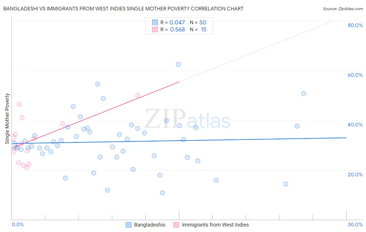 Bangladeshi vs Immigrants from West Indies Single Mother Poverty