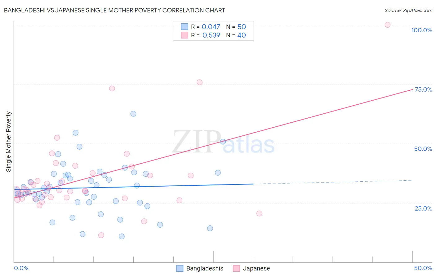 Bangladeshi vs Japanese Single Mother Poverty