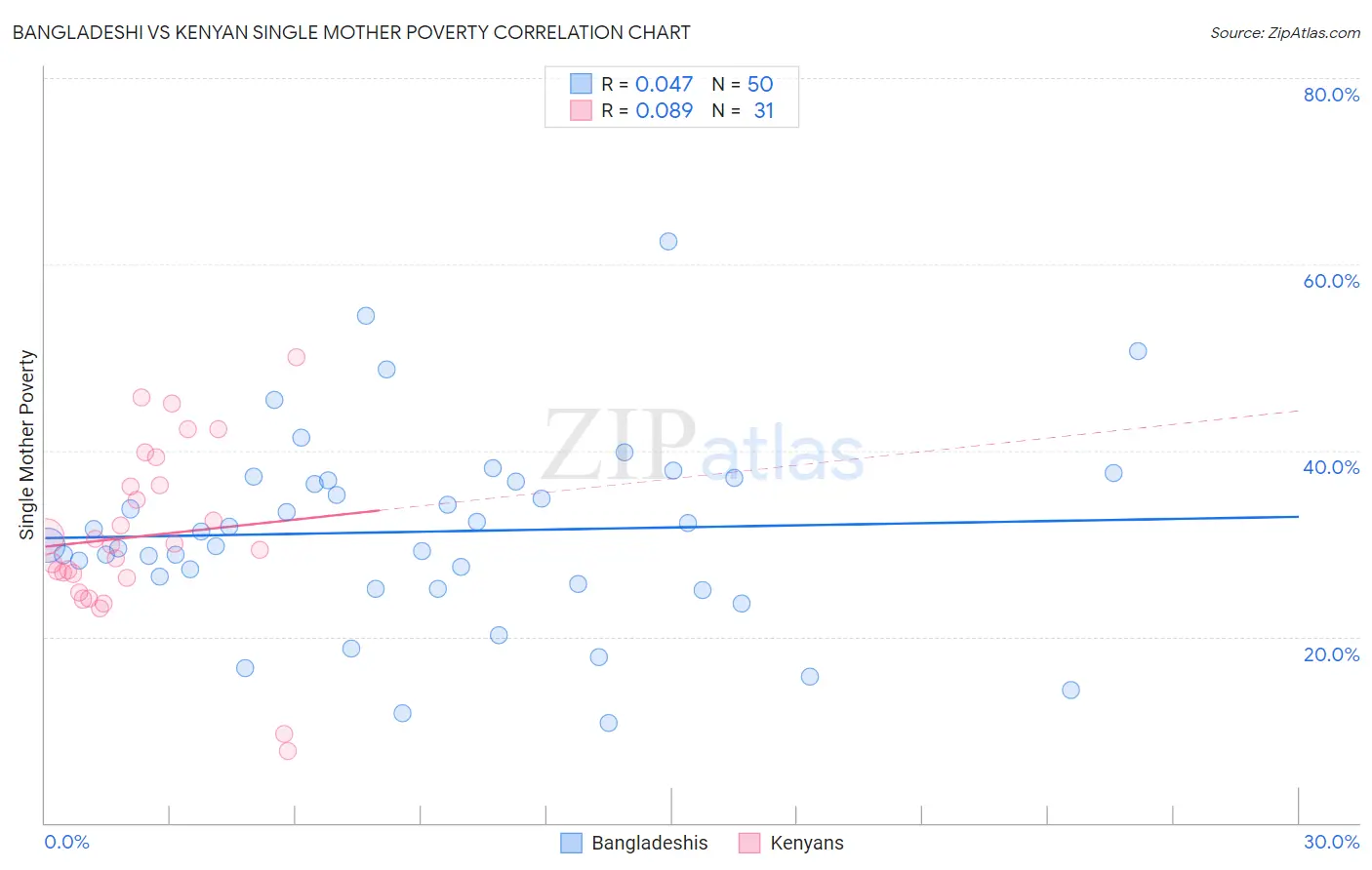 Bangladeshi vs Kenyan Single Mother Poverty