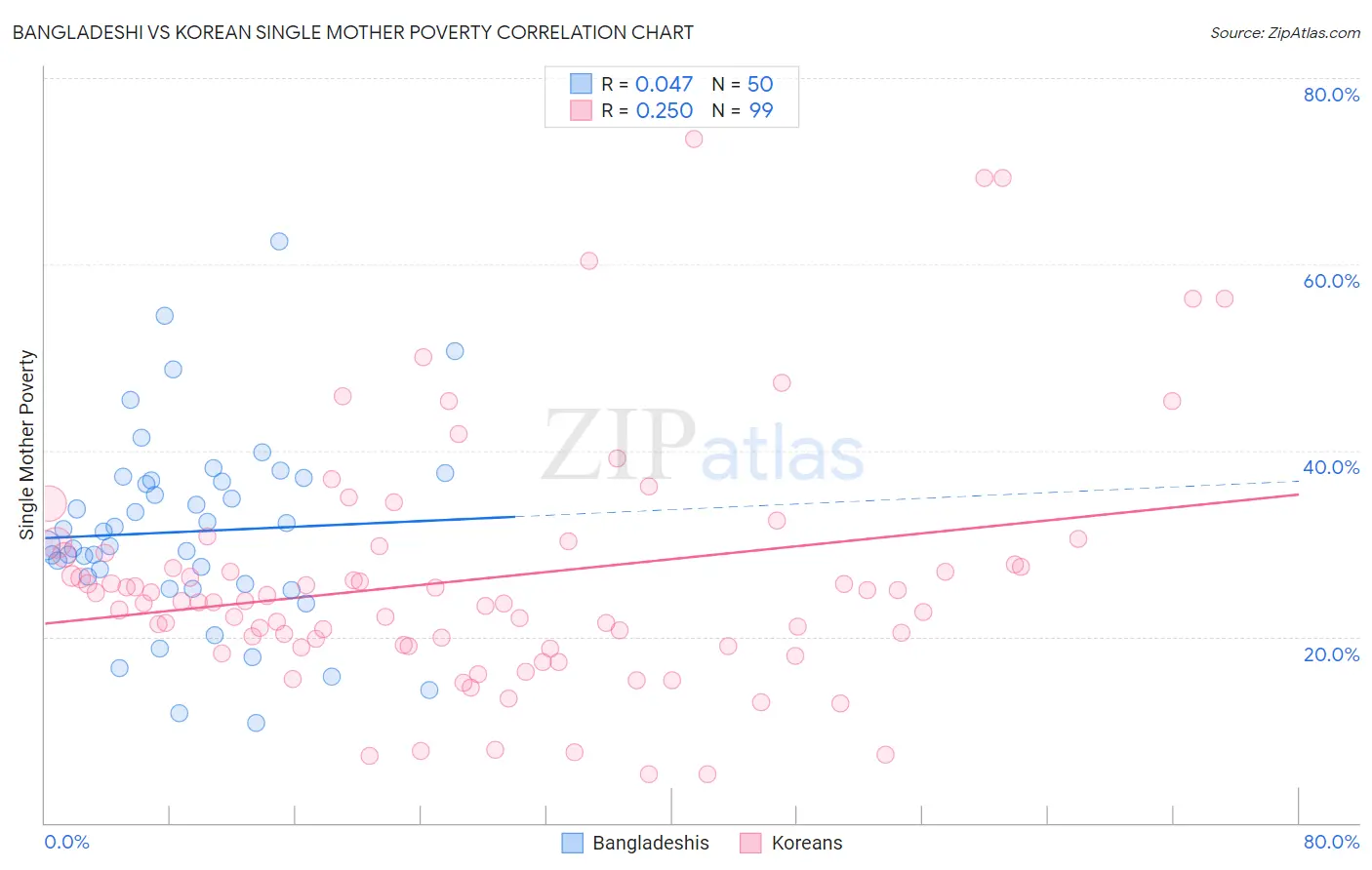 Bangladeshi vs Korean Single Mother Poverty