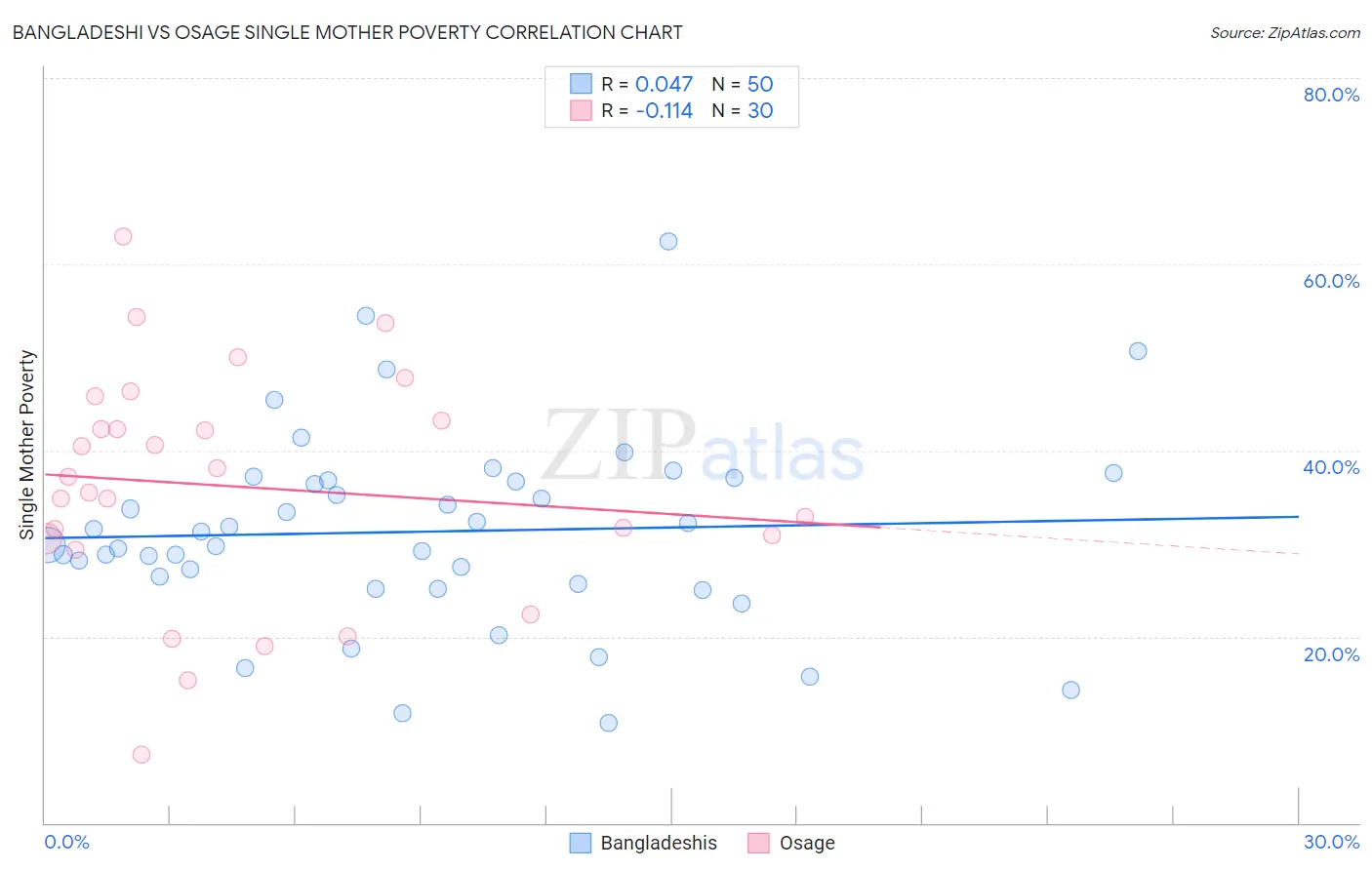 Bangladeshi vs Osage Single Mother Poverty