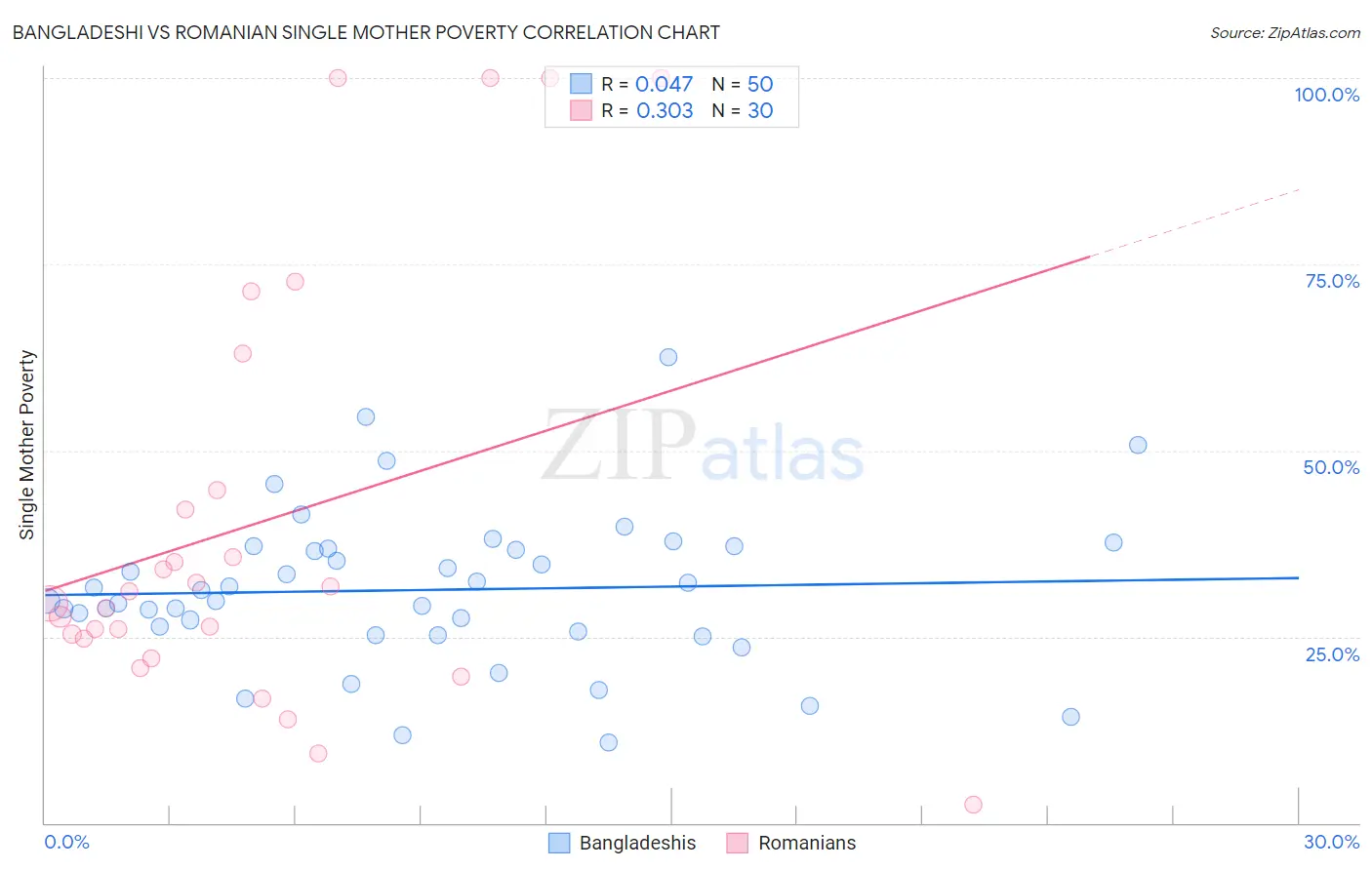 Bangladeshi vs Romanian Single Mother Poverty