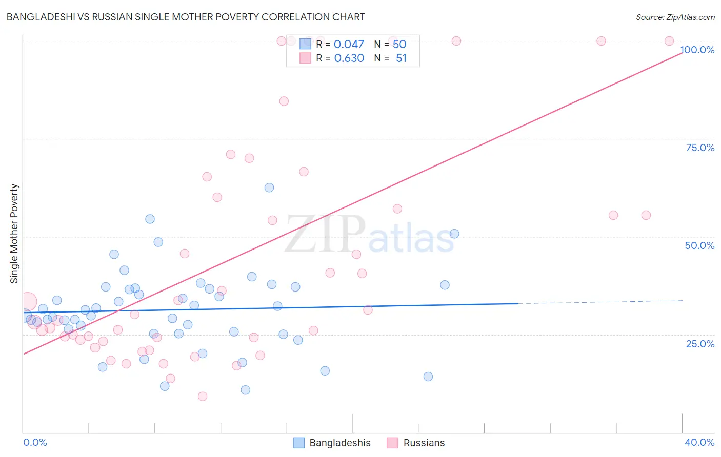 Bangladeshi vs Russian Single Mother Poverty