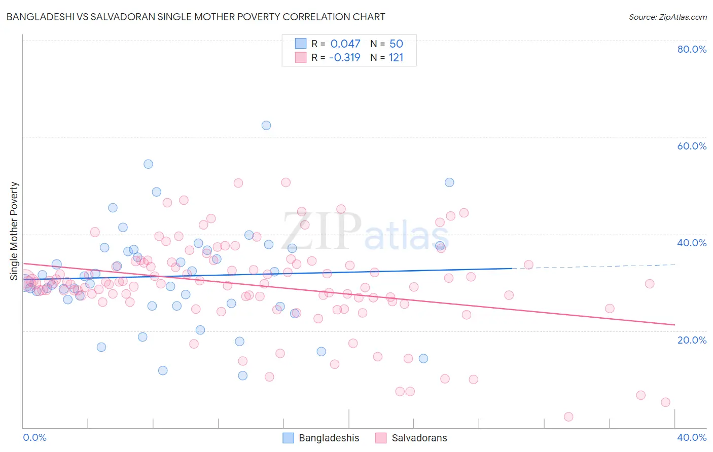 Bangladeshi vs Salvadoran Single Mother Poverty