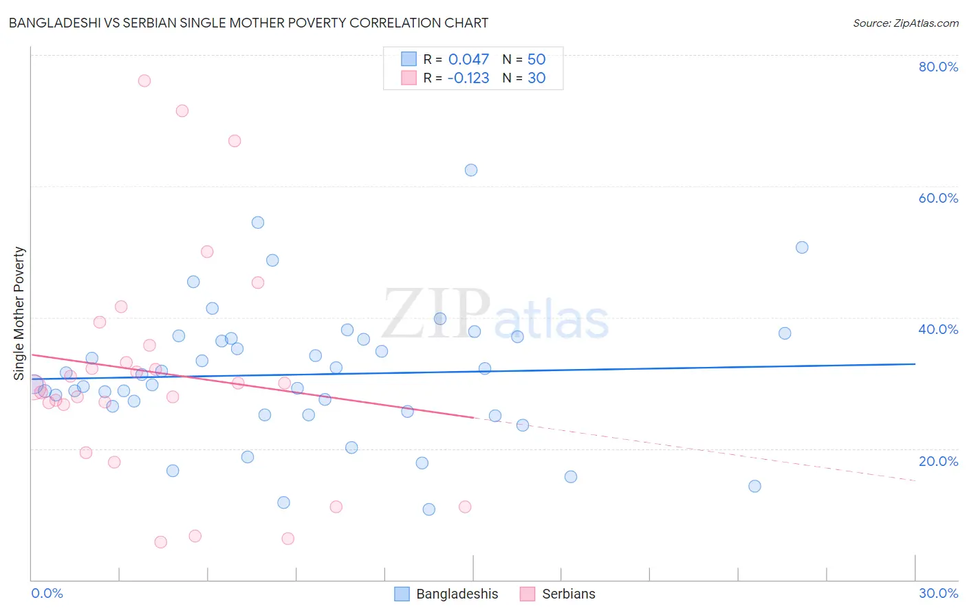 Bangladeshi vs Serbian Single Mother Poverty