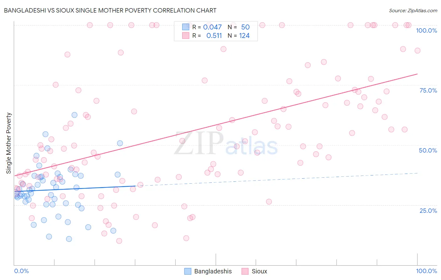 Bangladeshi vs Sioux Single Mother Poverty