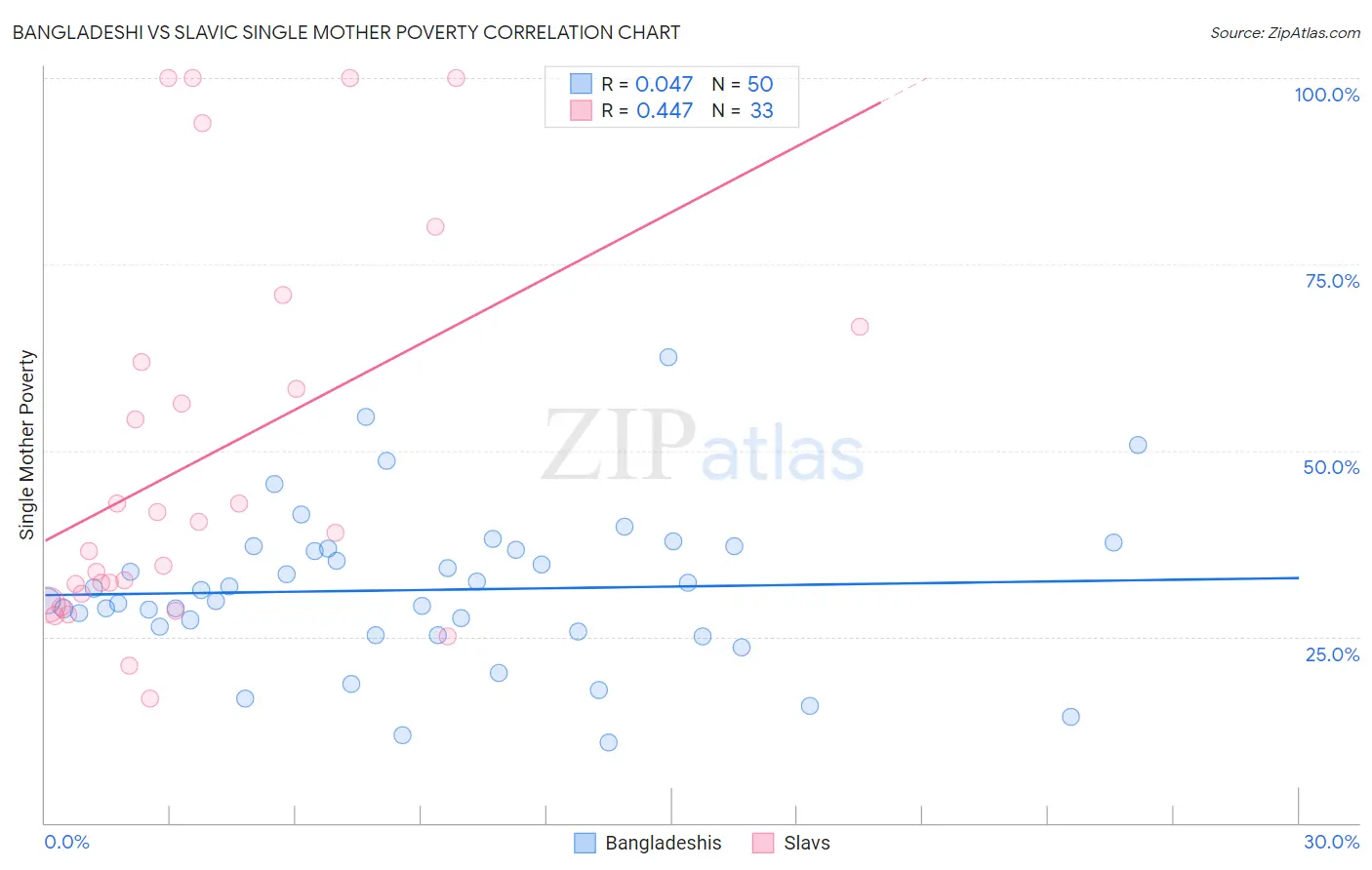 Bangladeshi vs Slavic Single Mother Poverty