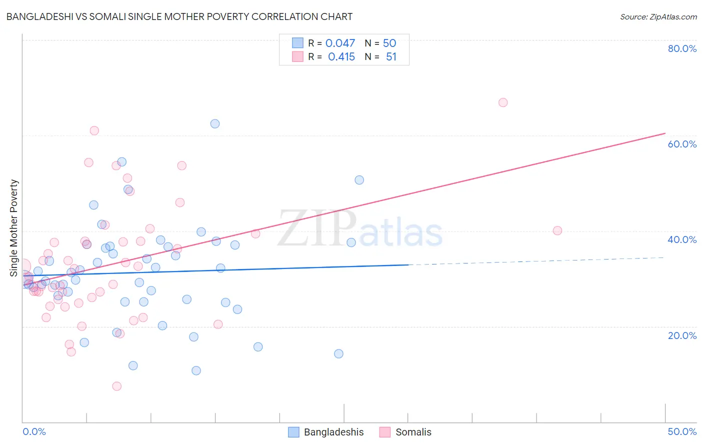 Bangladeshi vs Somali Single Mother Poverty