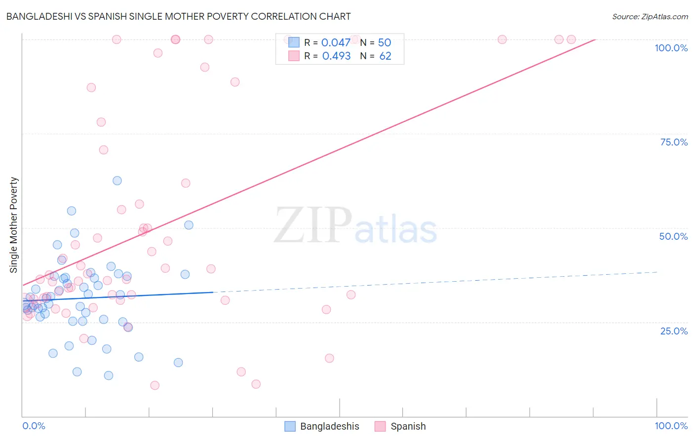 Bangladeshi vs Spanish Single Mother Poverty