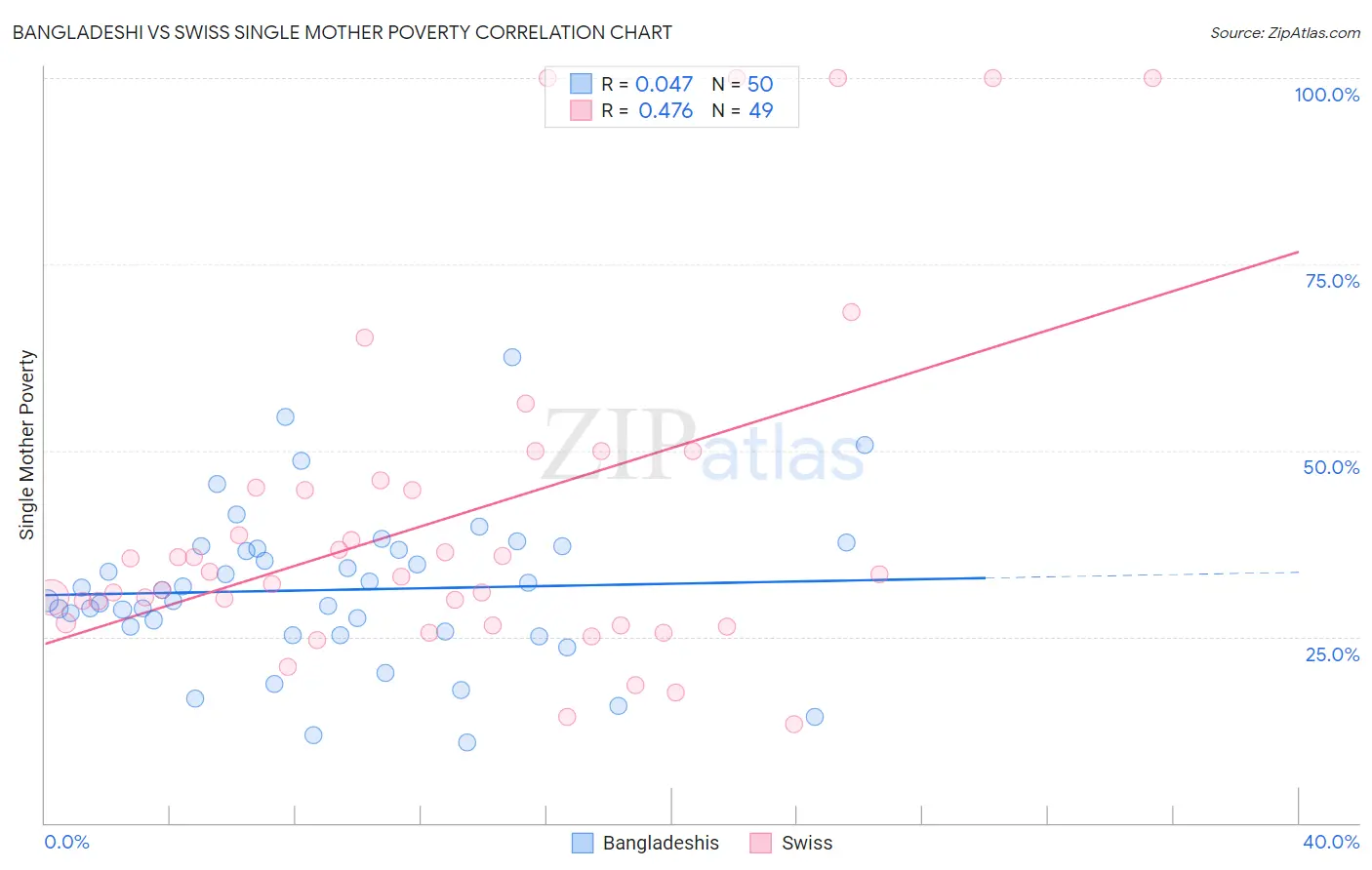 Bangladeshi vs Swiss Single Mother Poverty