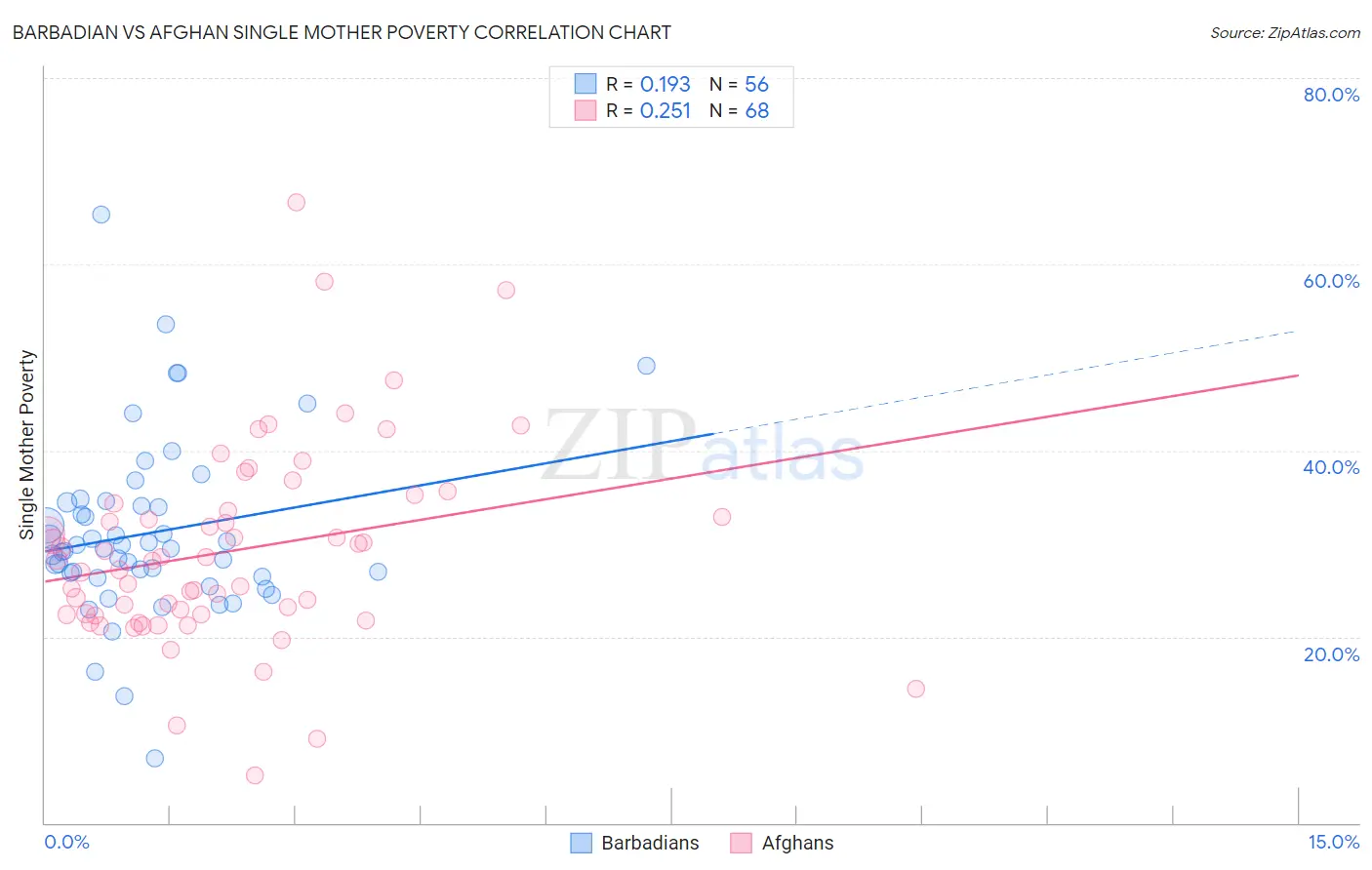 Barbadian vs Afghan Single Mother Poverty