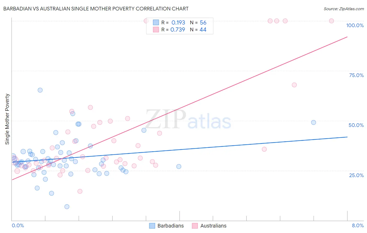 Barbadian vs Australian Single Mother Poverty