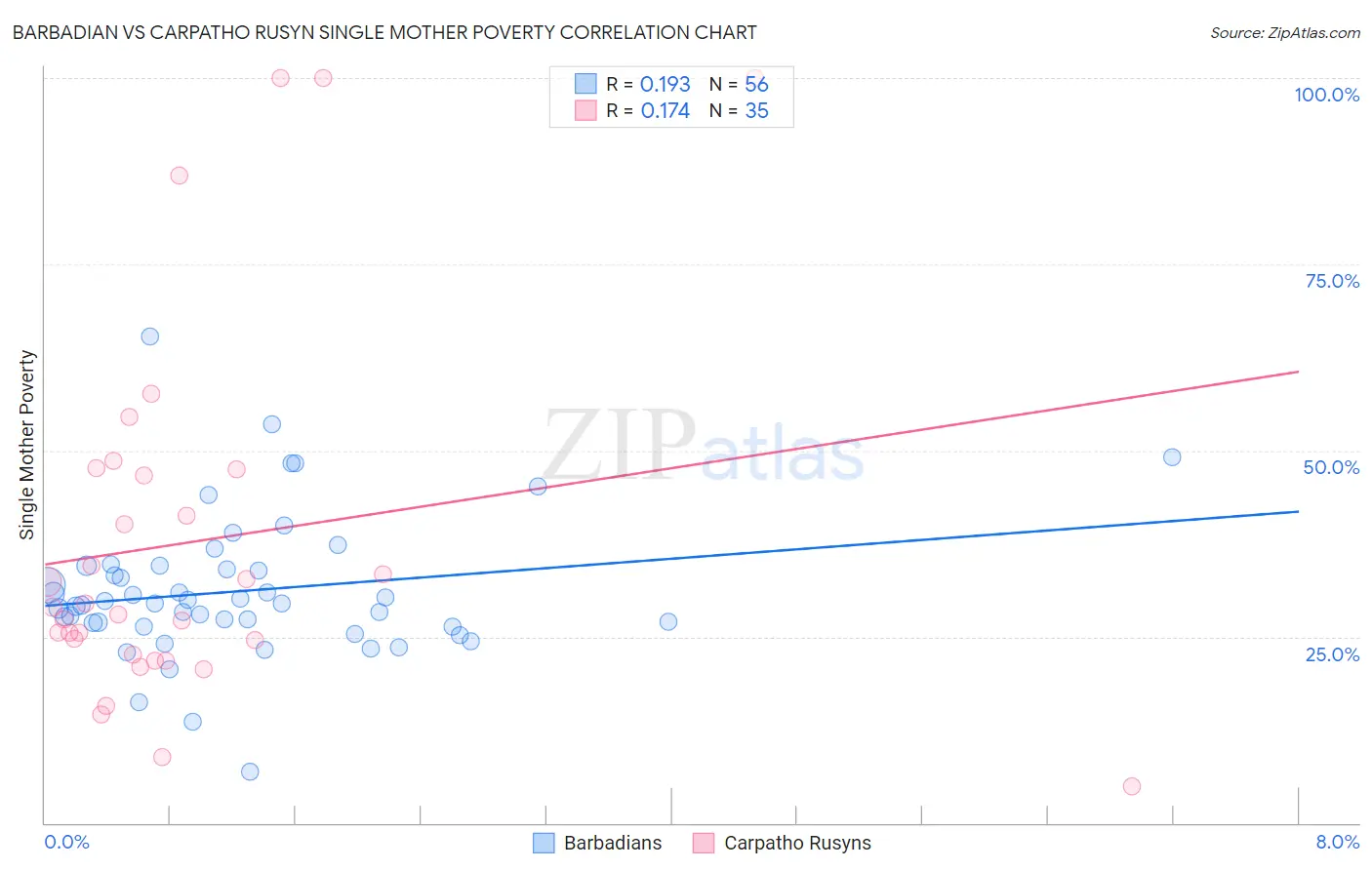 Barbadian vs Carpatho Rusyn Single Mother Poverty