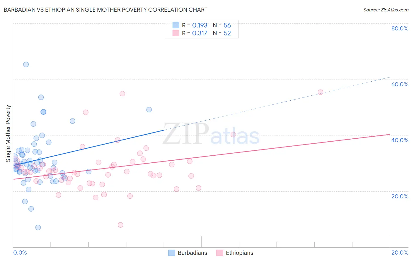 Barbadian vs Ethiopian Single Mother Poverty