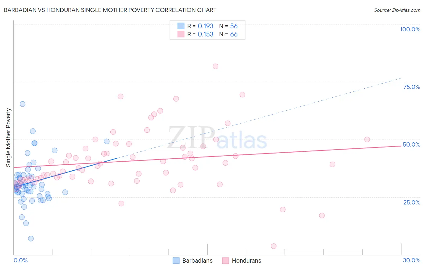 Barbadian vs Honduran Single Mother Poverty