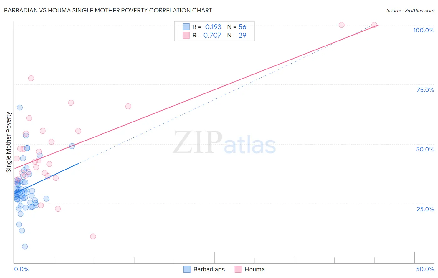 Barbadian vs Houma Single Mother Poverty