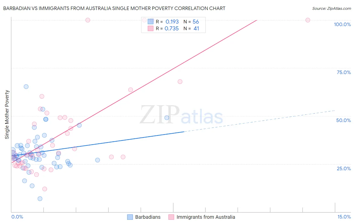 Barbadian vs Immigrants from Australia Single Mother Poverty