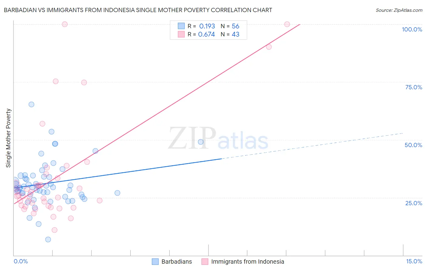 Barbadian vs Immigrants from Indonesia Single Mother Poverty