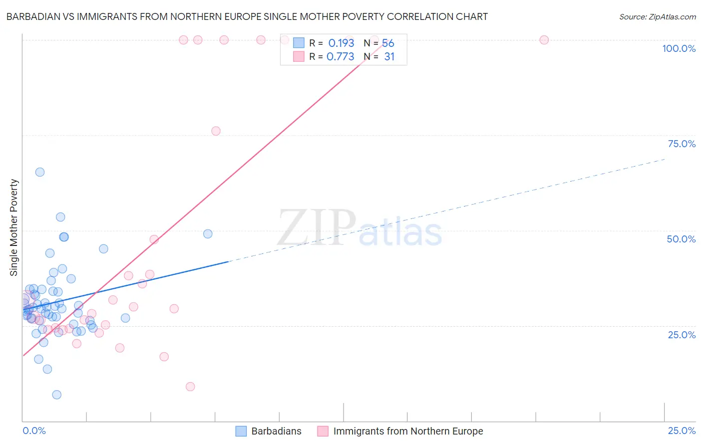 Barbadian vs Immigrants from Northern Europe Single Mother Poverty