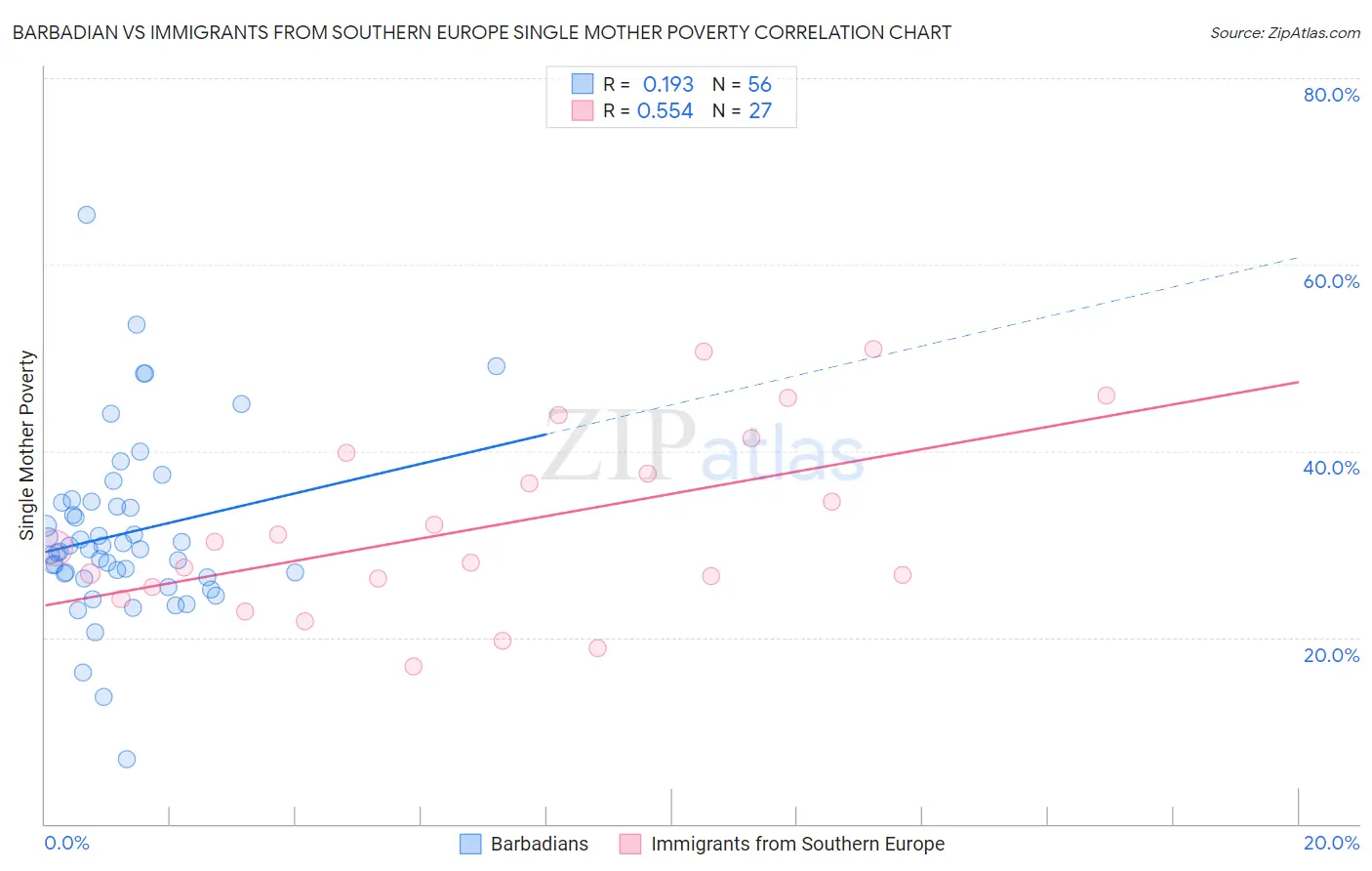 Barbadian vs Immigrants from Southern Europe Single Mother Poverty