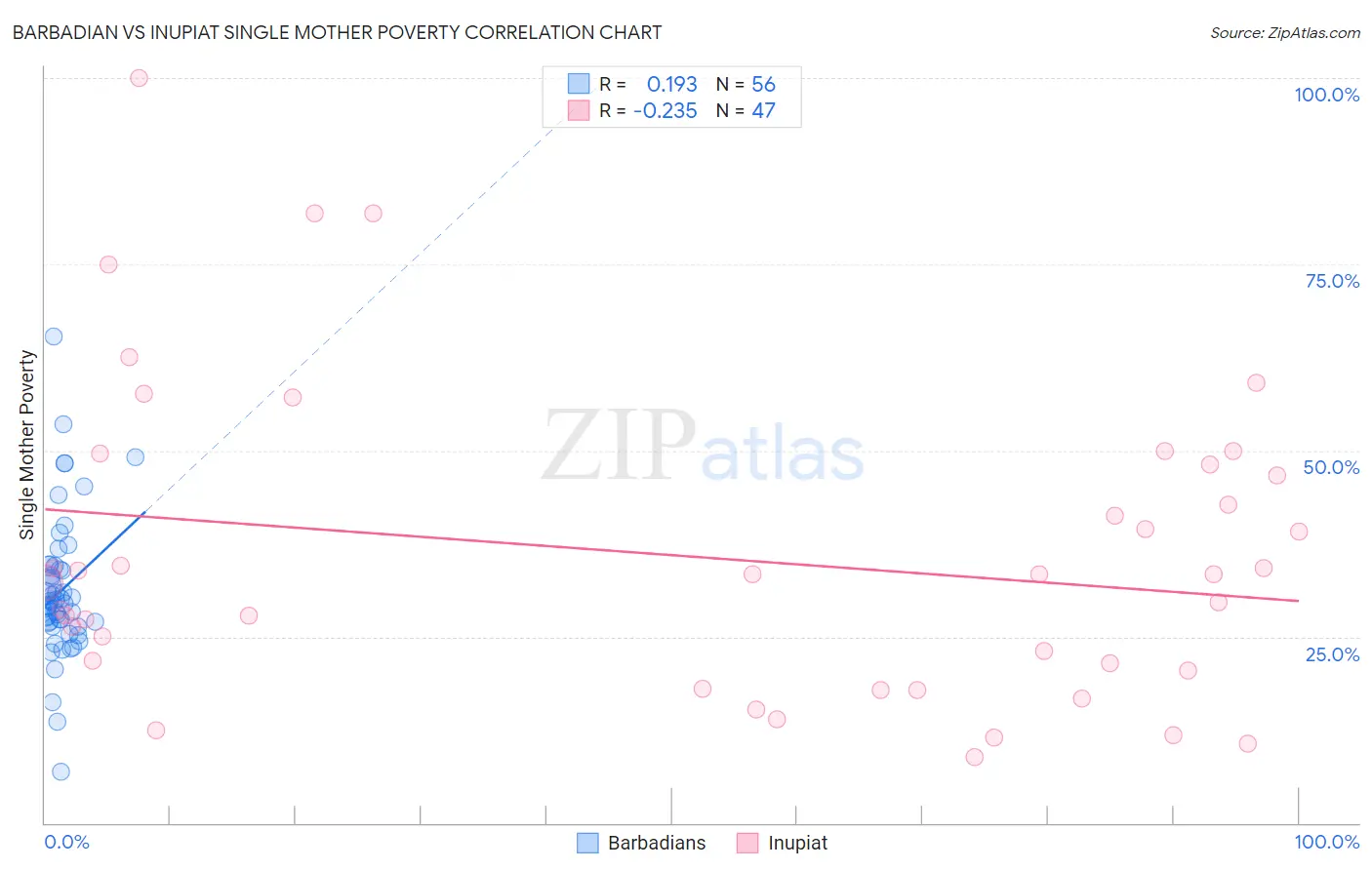 Barbadian vs Inupiat Single Mother Poverty