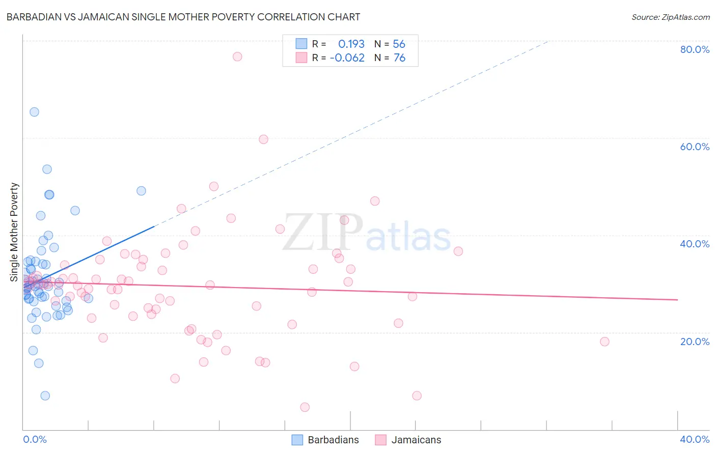 Barbadian vs Jamaican Single Mother Poverty