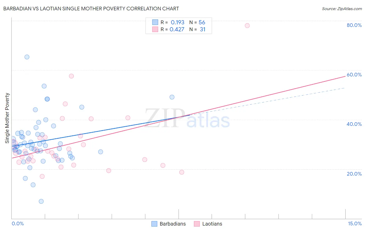 Barbadian vs Laotian Single Mother Poverty