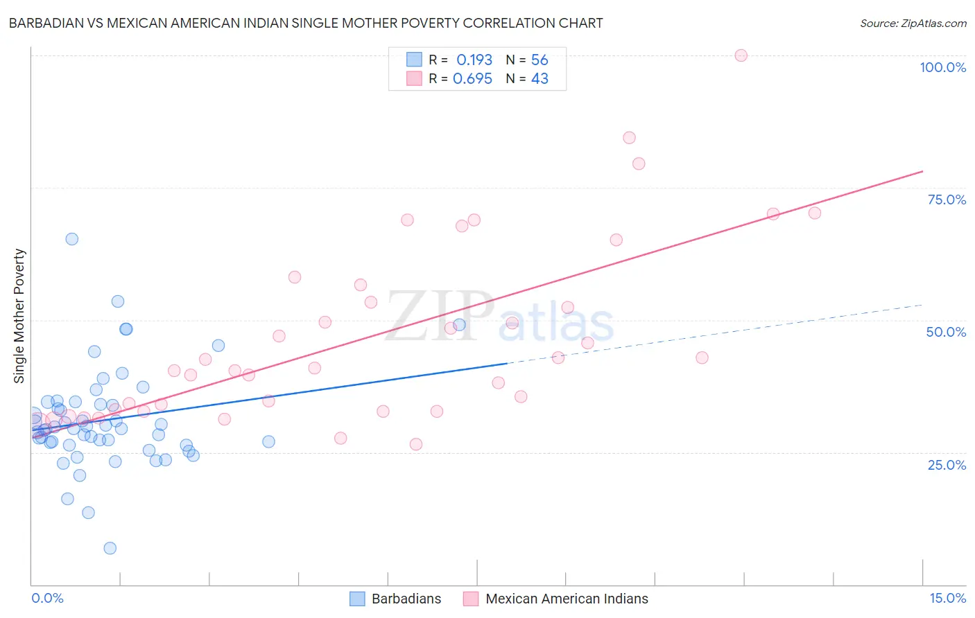 Barbadian vs Mexican American Indian Single Mother Poverty