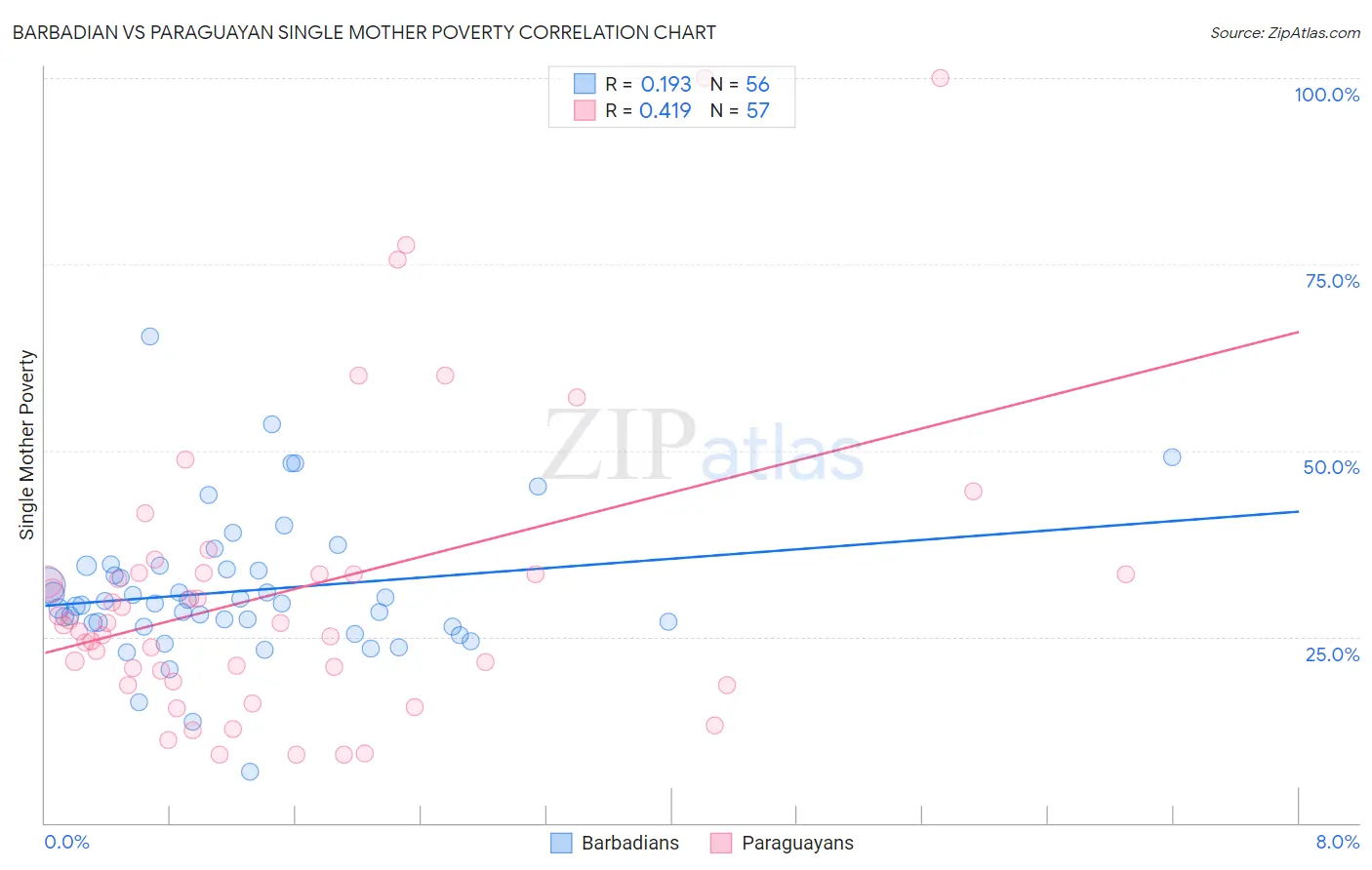 Barbadian vs Paraguayan Single Mother Poverty