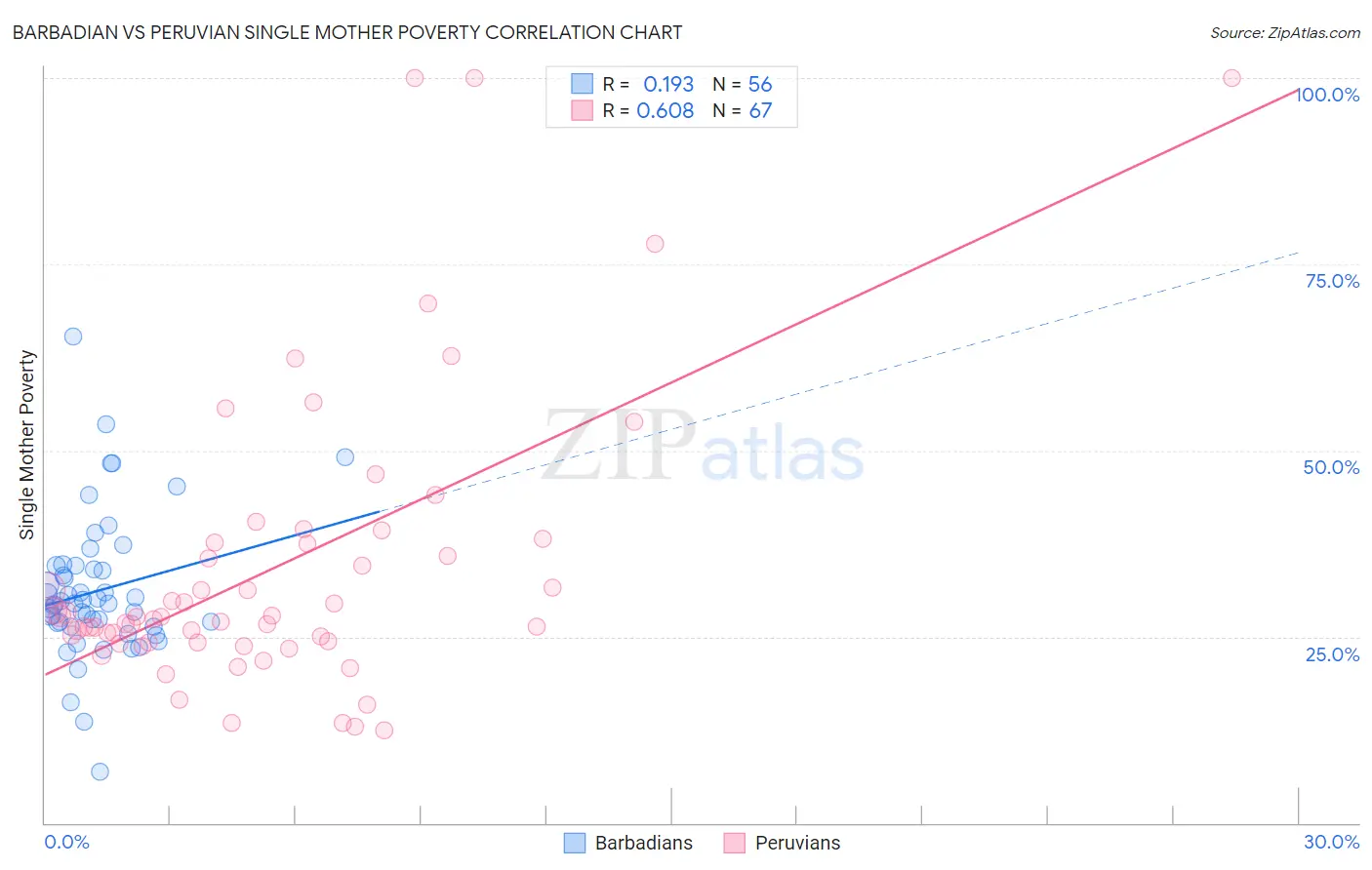 Barbadian vs Peruvian Single Mother Poverty